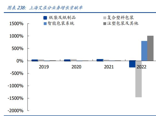 輕工制造行業(yè)2023年中期策略 結(jié)構(gòu)復(fù)蘇，優(yōu)選成長、布局價(jià)值——聚焦紙制品制造